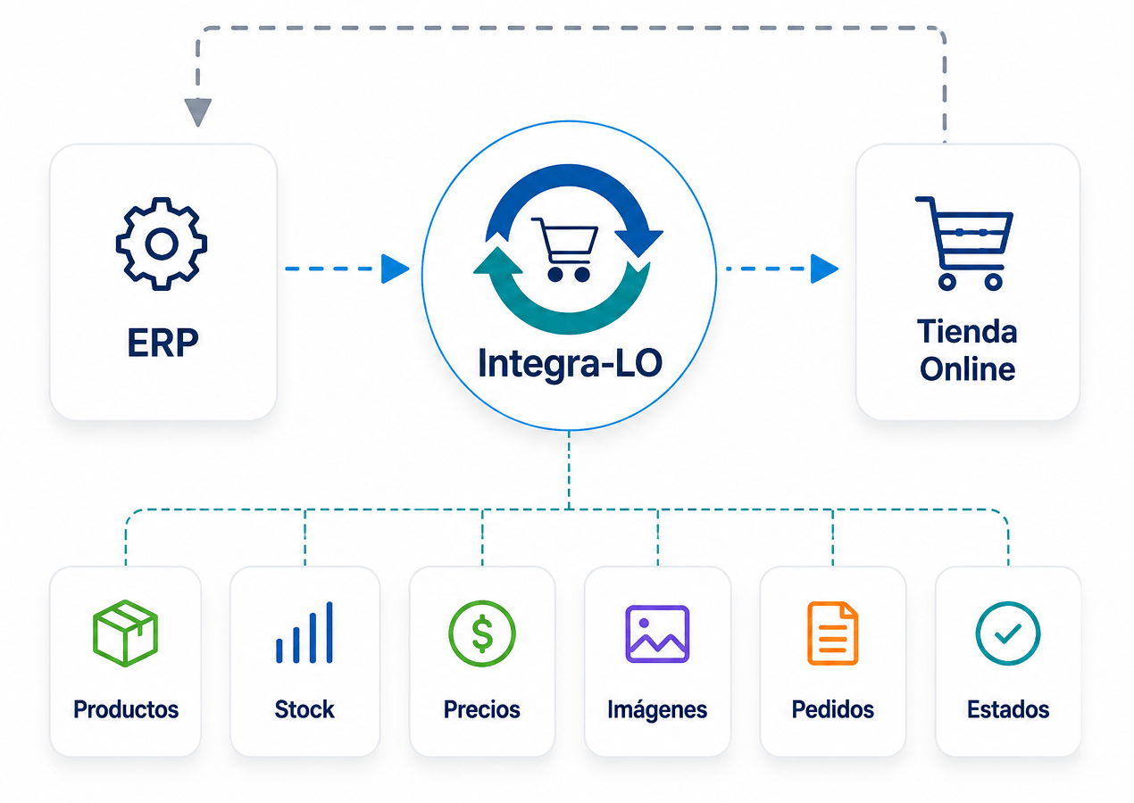Diagrama de Integra-LO conectando un ERP con una tienda online y sincronizando productos, stock, precios, imágenes, pedidos y estados